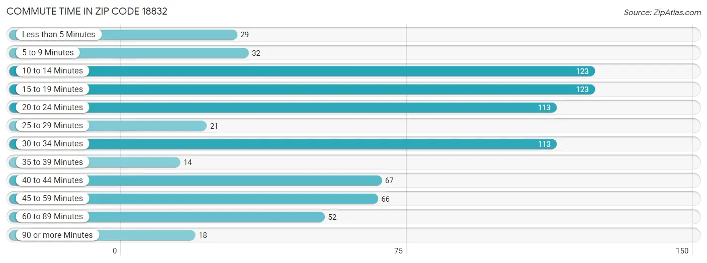 Commute Time in Zip Code 18832