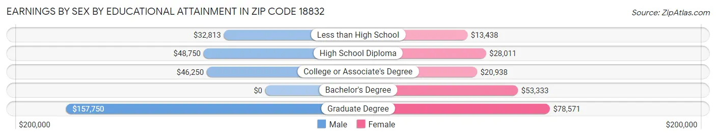 Earnings by Sex by Educational Attainment in Zip Code 18832