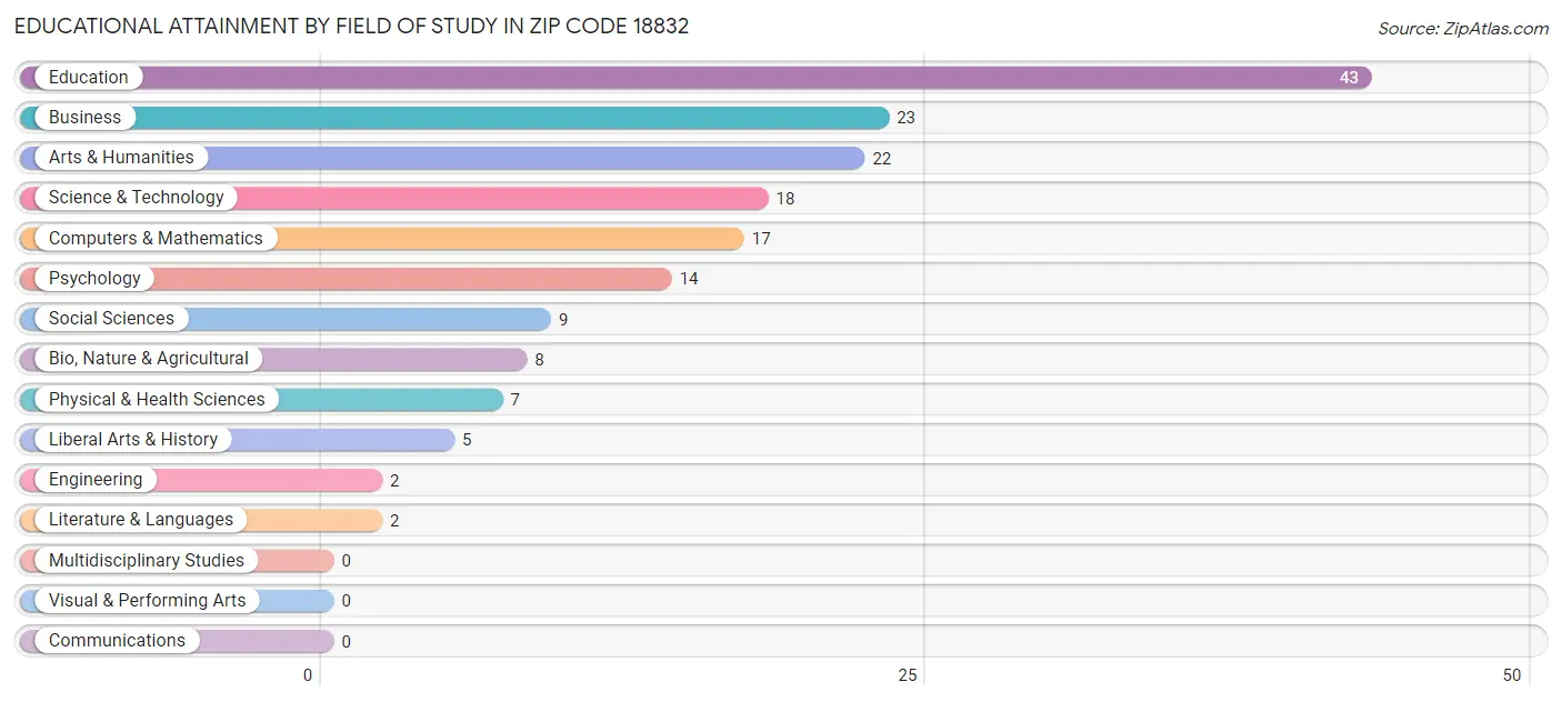 Educational Attainment by Field of Study in Zip Code 18832