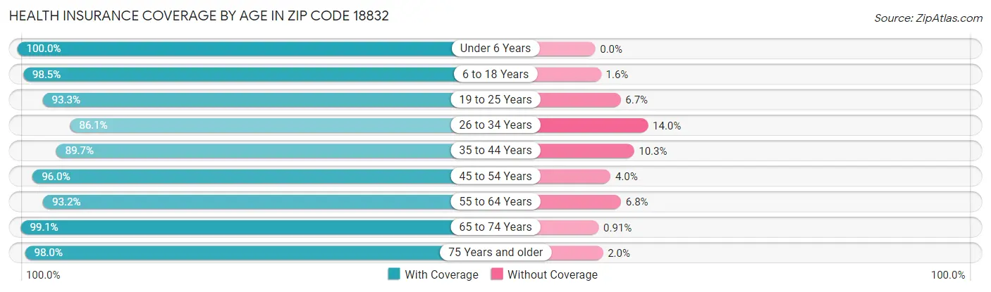Health Insurance Coverage by Age in Zip Code 18832