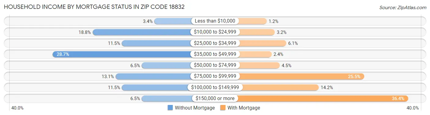 Household Income by Mortgage Status in Zip Code 18832