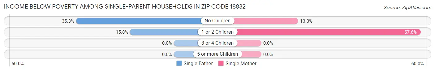 Income Below Poverty Among Single-Parent Households in Zip Code 18832