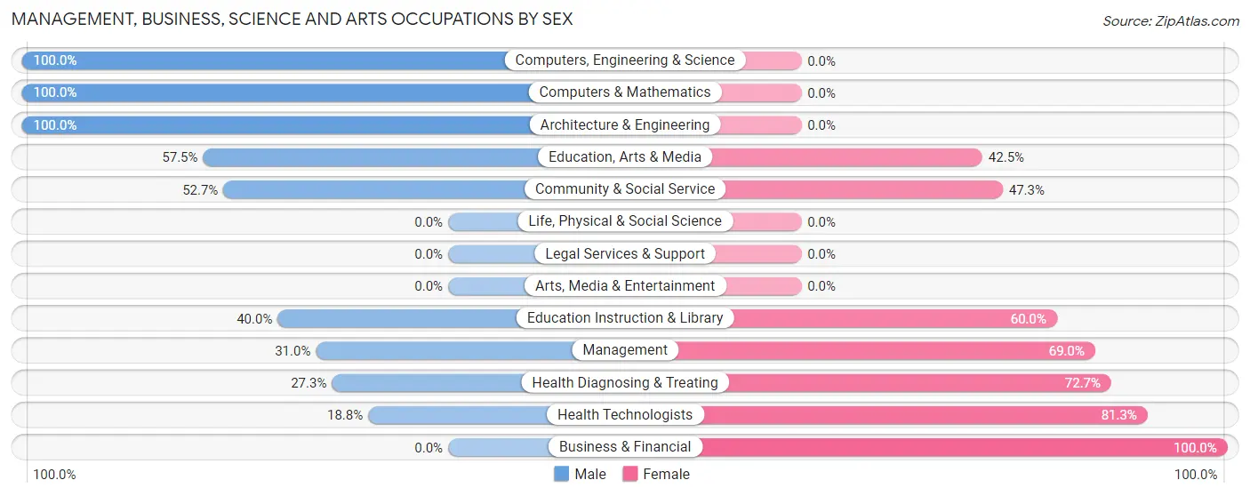Management, Business, Science and Arts Occupations by Sex in Zip Code 18832