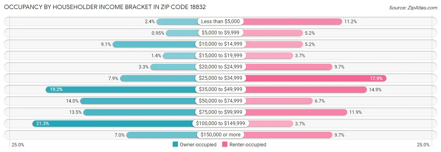 Occupancy by Householder Income Bracket in Zip Code 18832