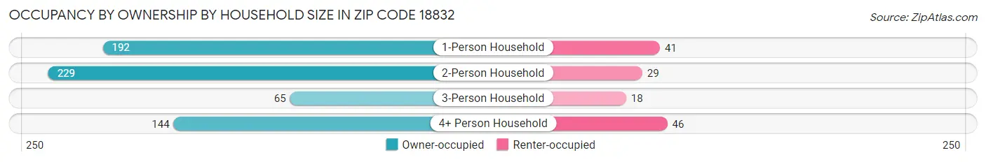 Occupancy by Ownership by Household Size in Zip Code 18832