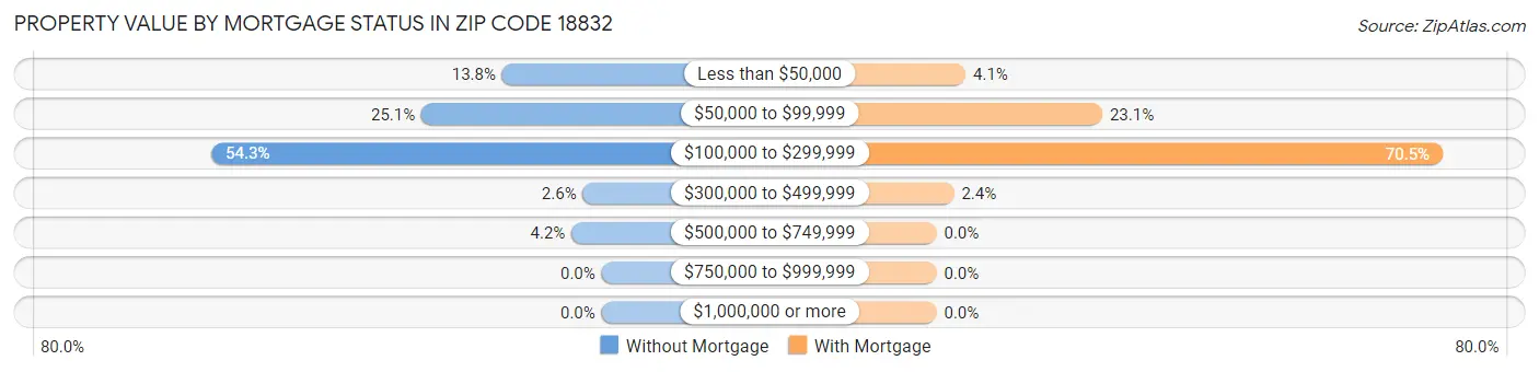 Property Value by Mortgage Status in Zip Code 18832