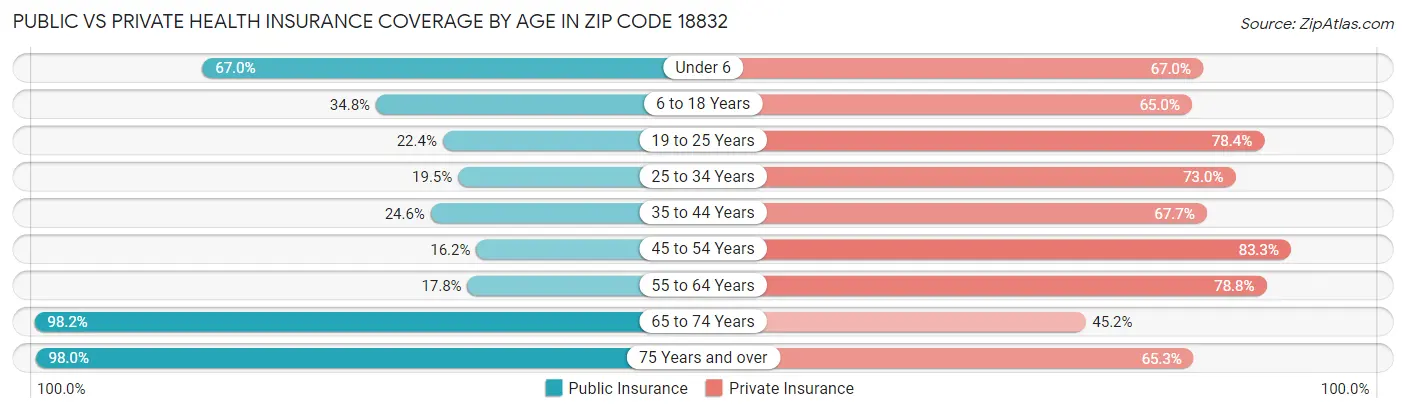 Public vs Private Health Insurance Coverage by Age in Zip Code 18832