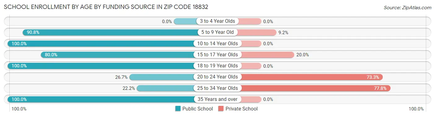 School Enrollment by Age by Funding Source in Zip Code 18832