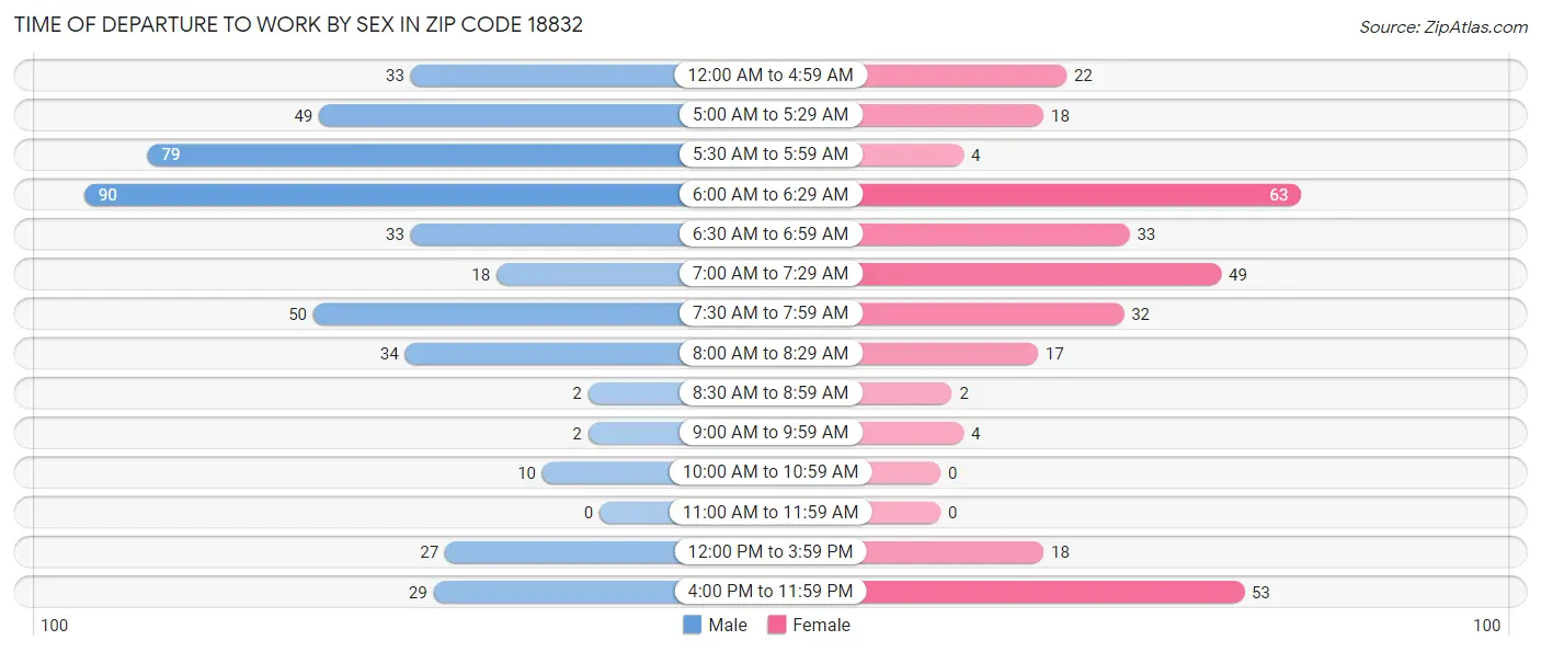 Time of Departure to Work by Sex in Zip Code 18832