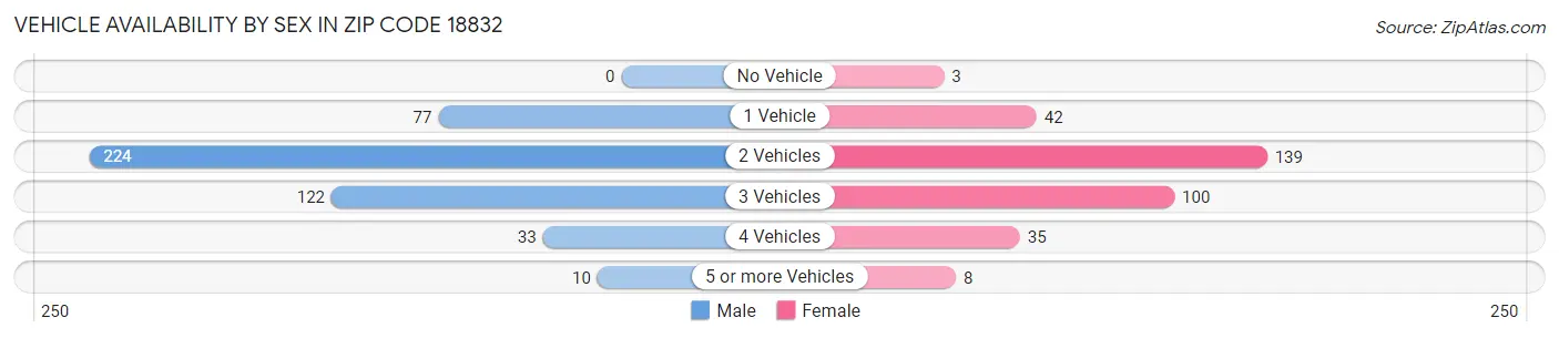 Vehicle Availability by Sex in Zip Code 18832