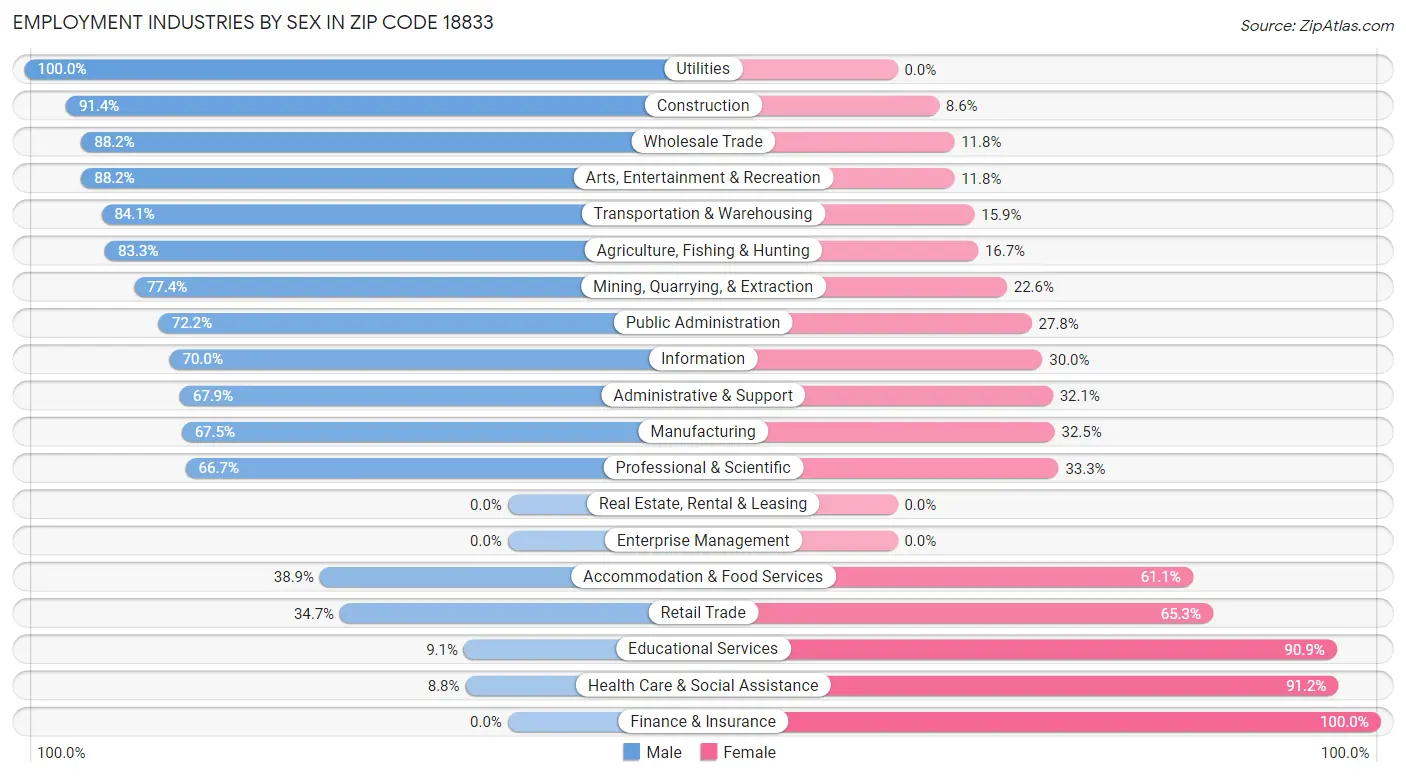 Employment Industries by Sex in Zip Code 18833