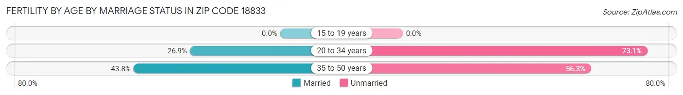 Female Fertility by Age by Marriage Status in Zip Code 18833