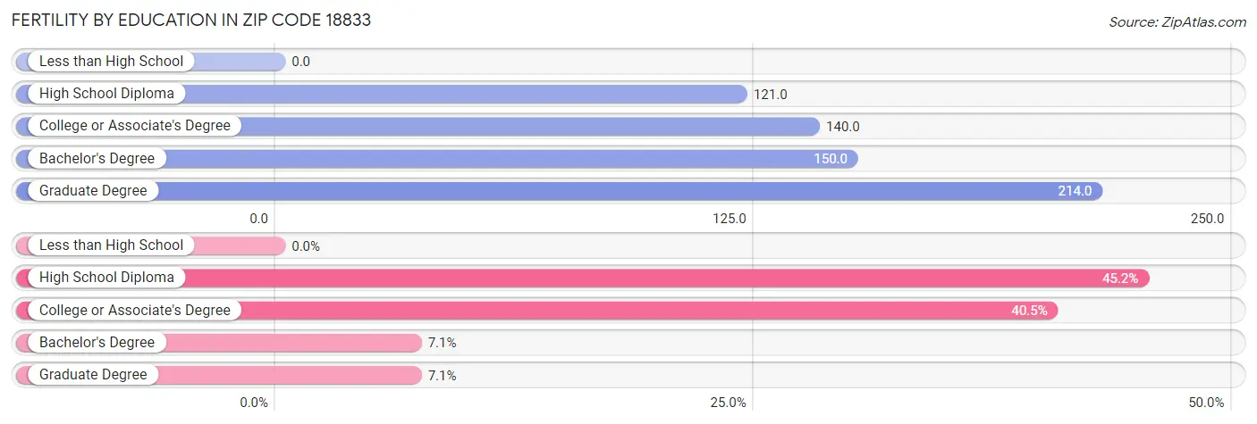 Female Fertility by Education Attainment in Zip Code 18833