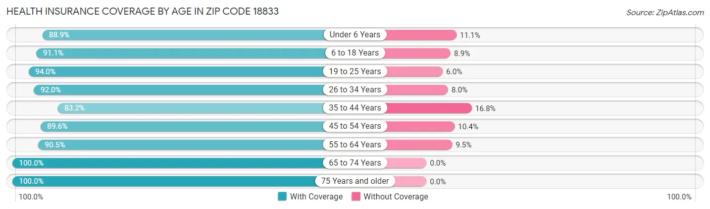 Health Insurance Coverage by Age in Zip Code 18833