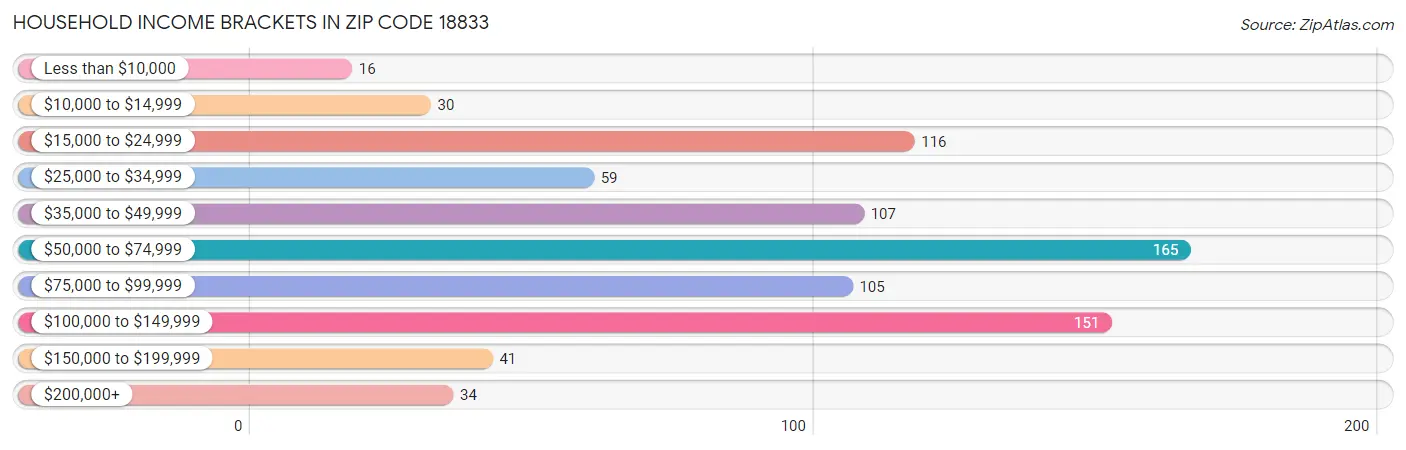 Household Income Brackets in Zip Code 18833