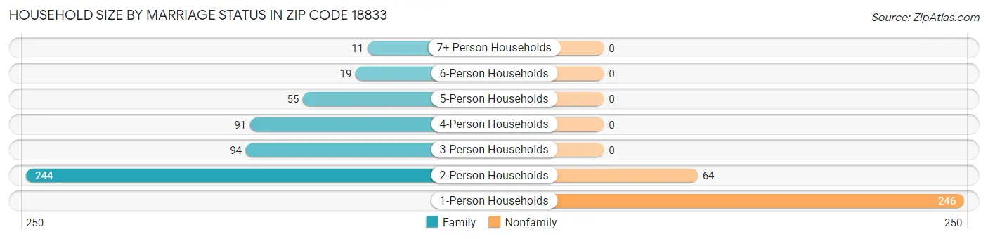Household Size by Marriage Status in Zip Code 18833