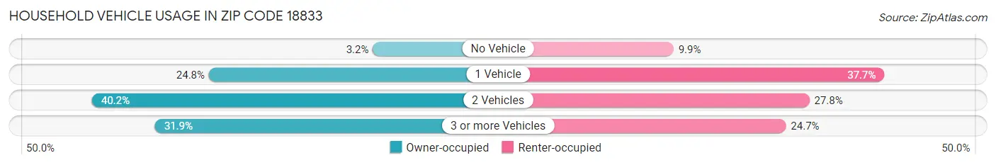 Household Vehicle Usage in Zip Code 18833