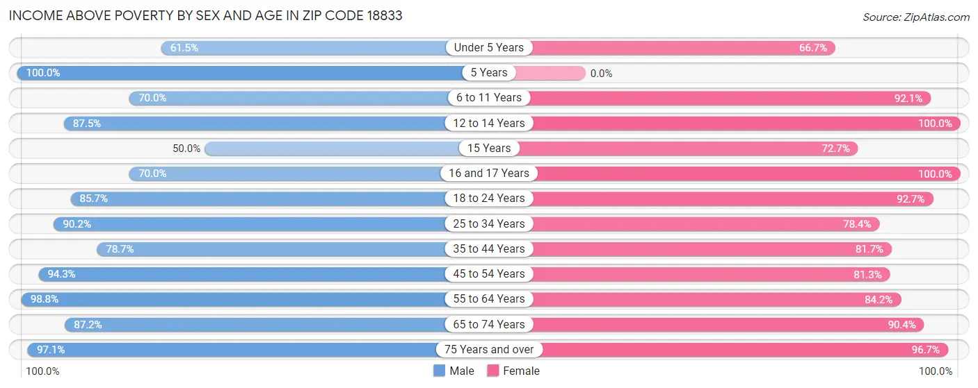 Income Above Poverty by Sex and Age in Zip Code 18833