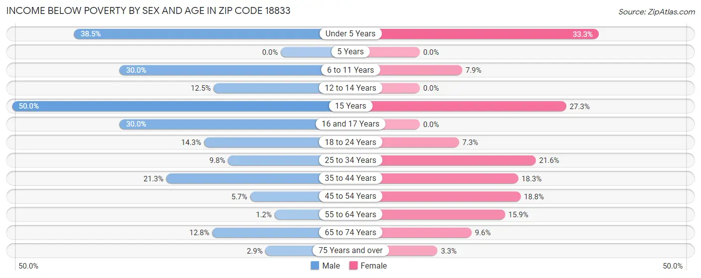 Income Below Poverty by Sex and Age in Zip Code 18833