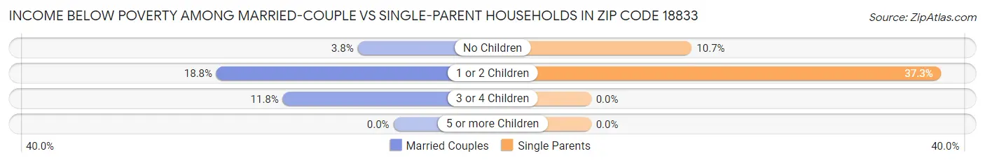 Income Below Poverty Among Married-Couple vs Single-Parent Households in Zip Code 18833