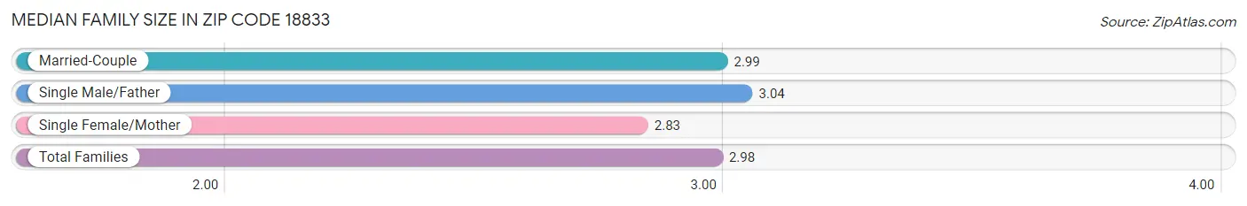 Median Family Size in Zip Code 18833