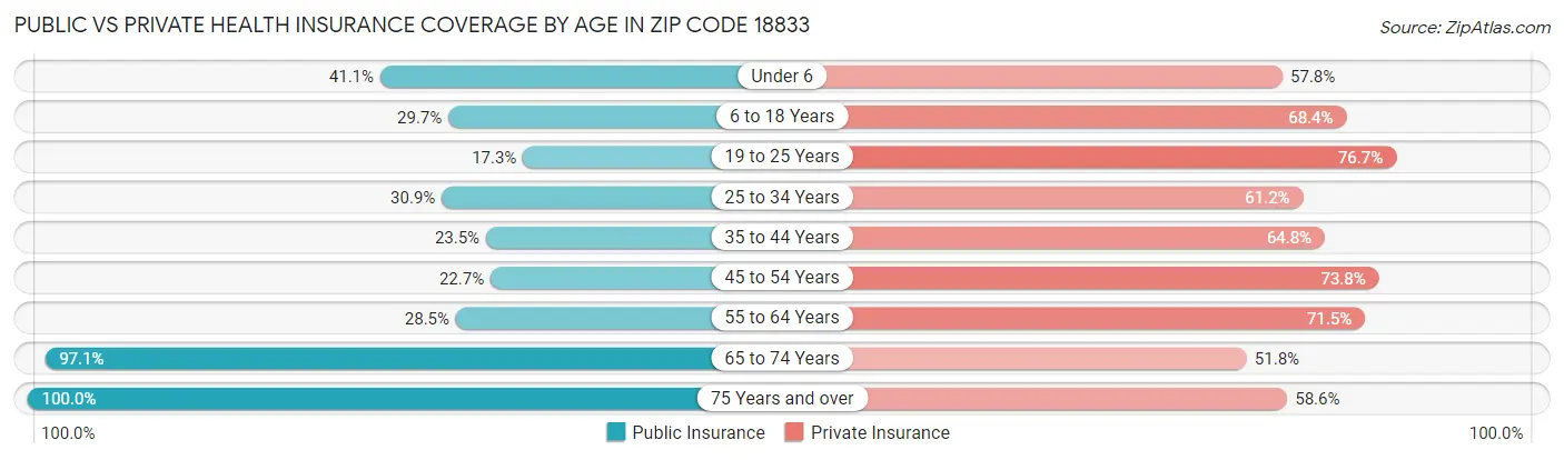 Public vs Private Health Insurance Coverage by Age in Zip Code 18833