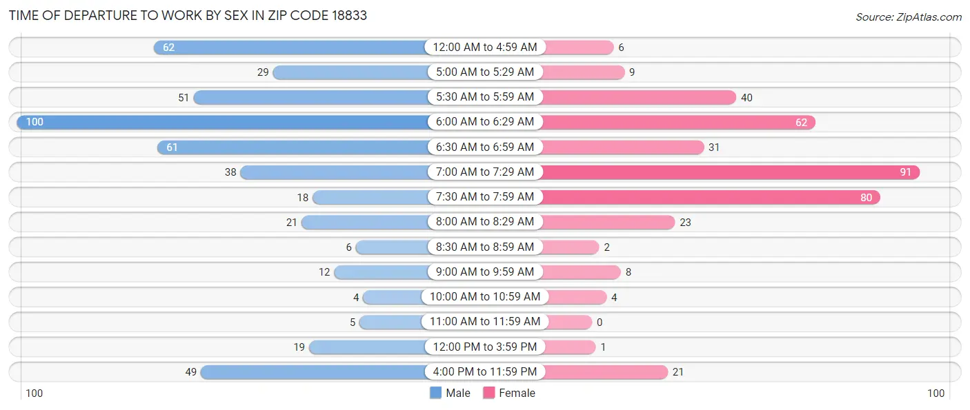 Time of Departure to Work by Sex in Zip Code 18833
