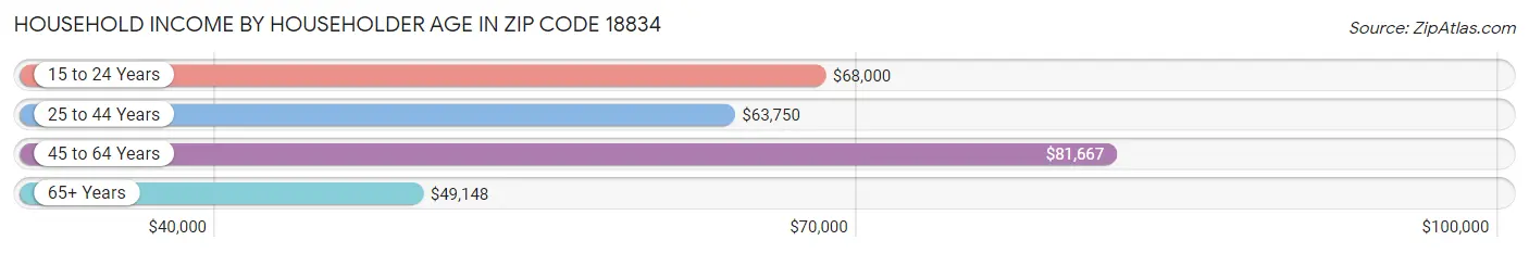 Household Income by Householder Age in Zip Code 18834