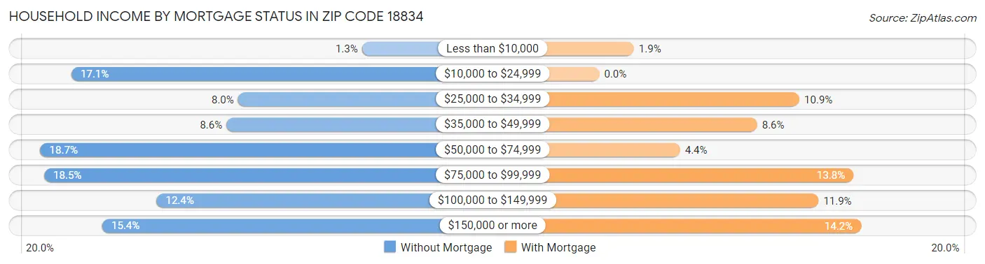 Household Income by Mortgage Status in Zip Code 18834