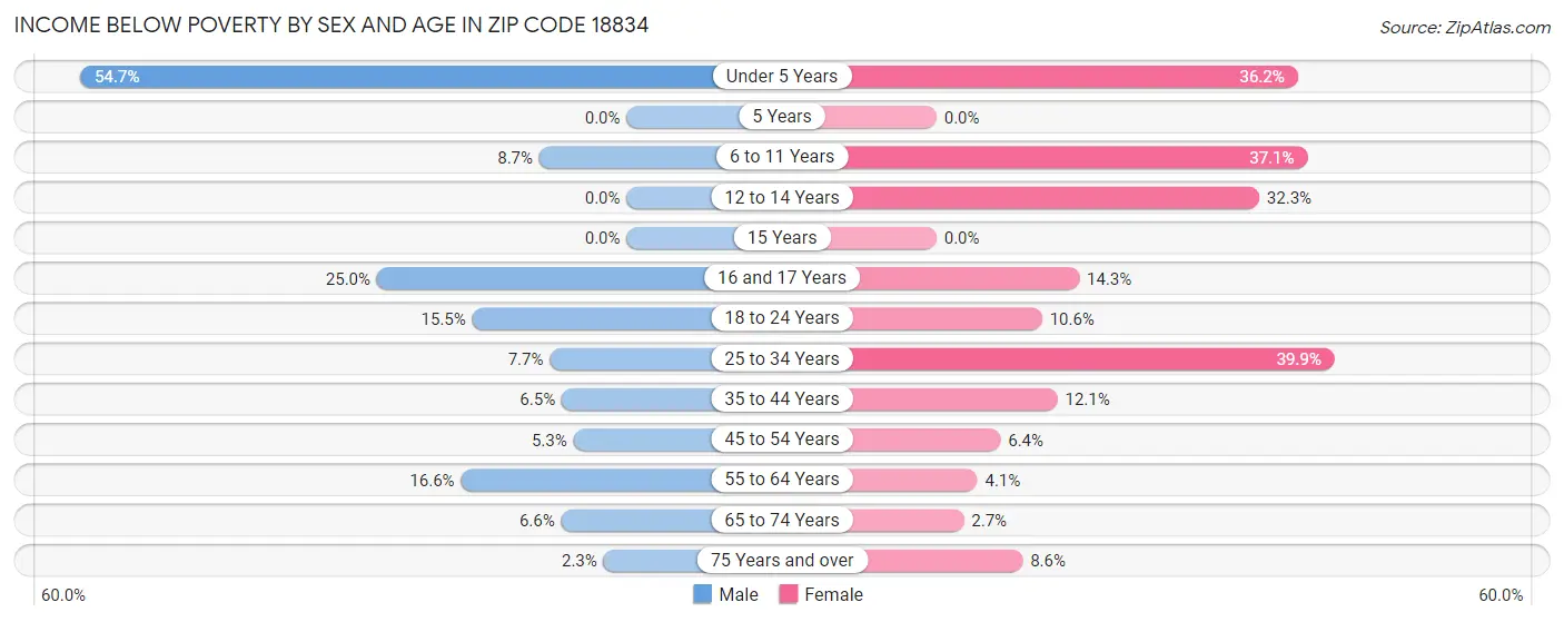 Income Below Poverty by Sex and Age in Zip Code 18834