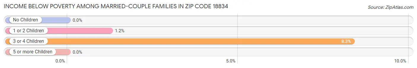 Income Below Poverty Among Married-Couple Families in Zip Code 18834