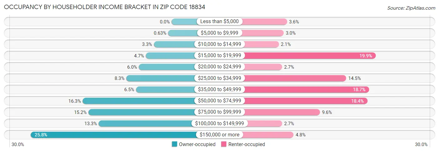 Occupancy by Householder Income Bracket in Zip Code 18834