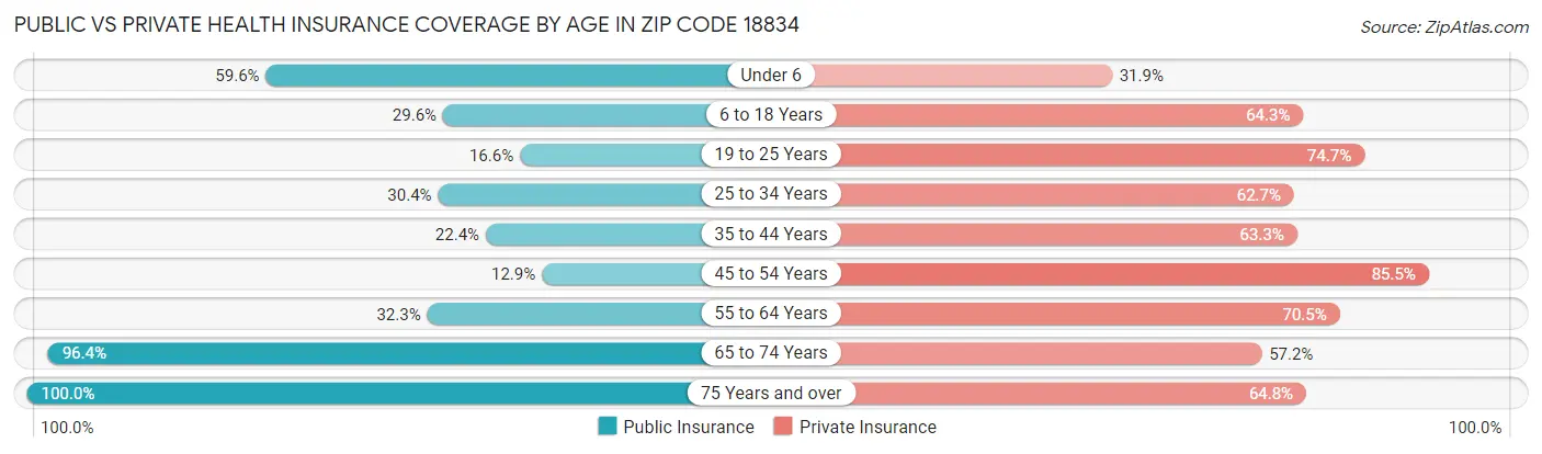 Public vs Private Health Insurance Coverage by Age in Zip Code 18834