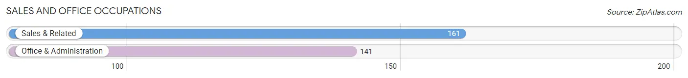 Sales and Office Occupations in Zip Code 18834