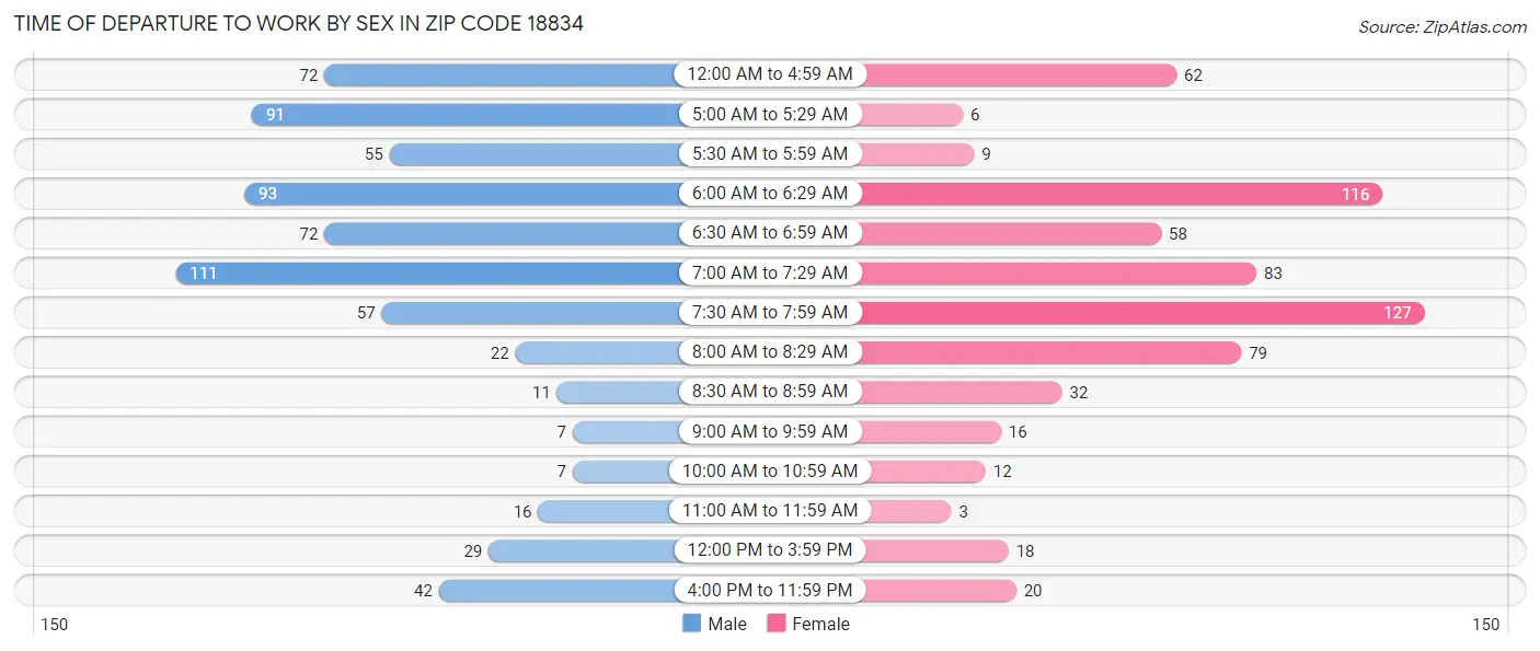 Time of Departure to Work by Sex in Zip Code 18834