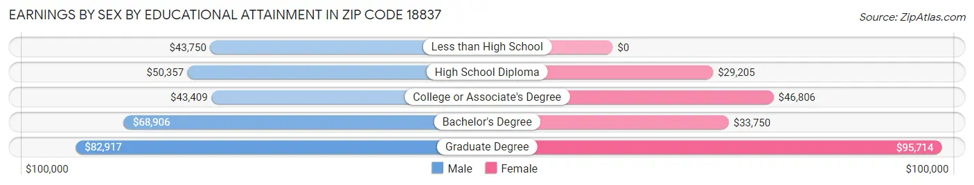 Earnings by Sex by Educational Attainment in Zip Code 18837