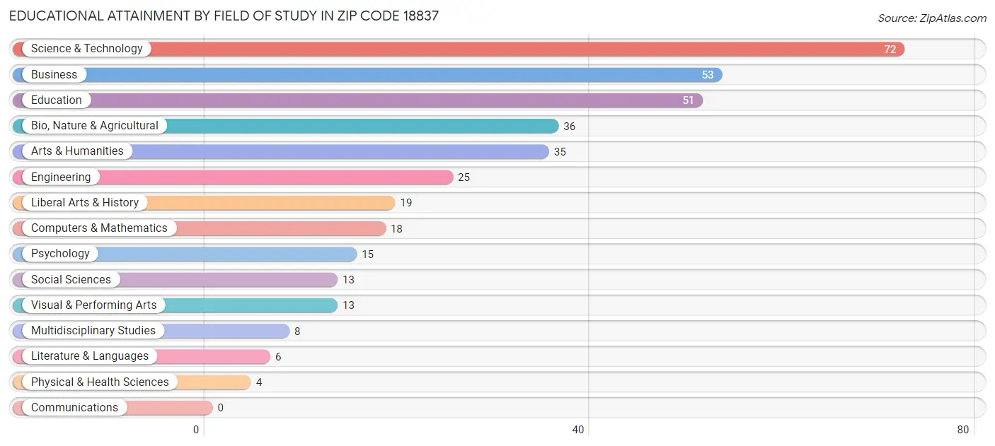 Educational Attainment by Field of Study in Zip Code 18837
