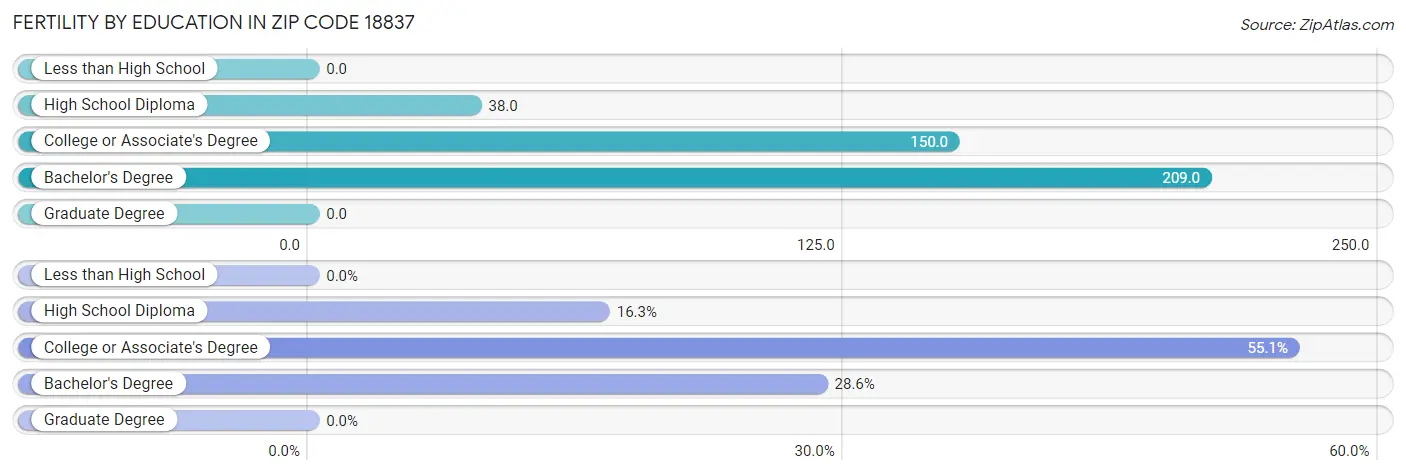 Female Fertility by Education Attainment in Zip Code 18837