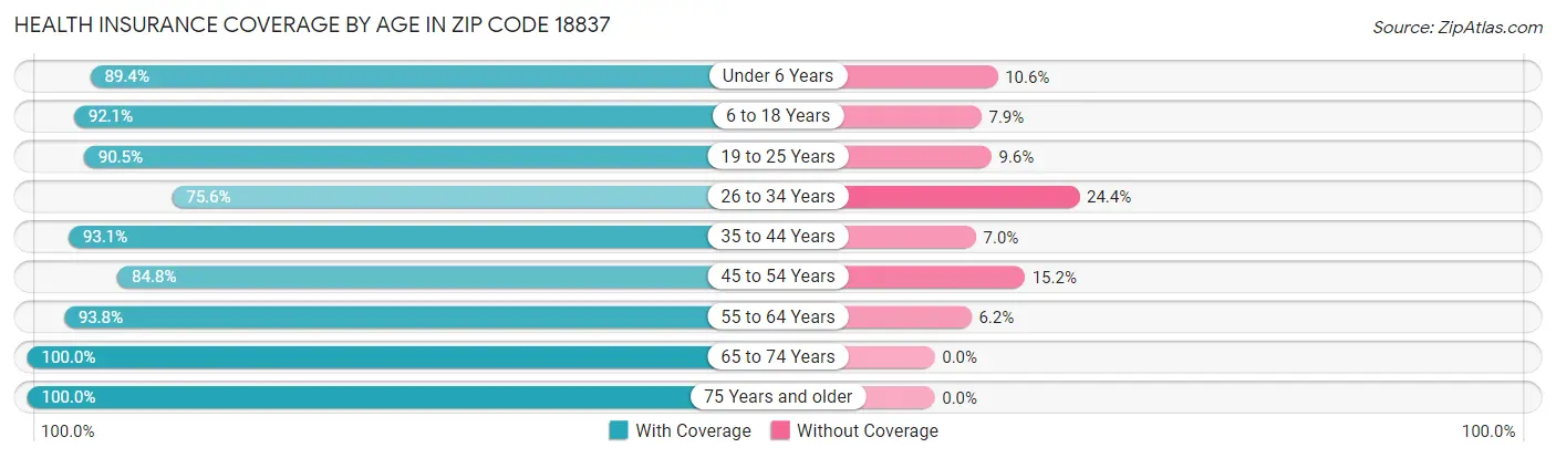 Health Insurance Coverage by Age in Zip Code 18837