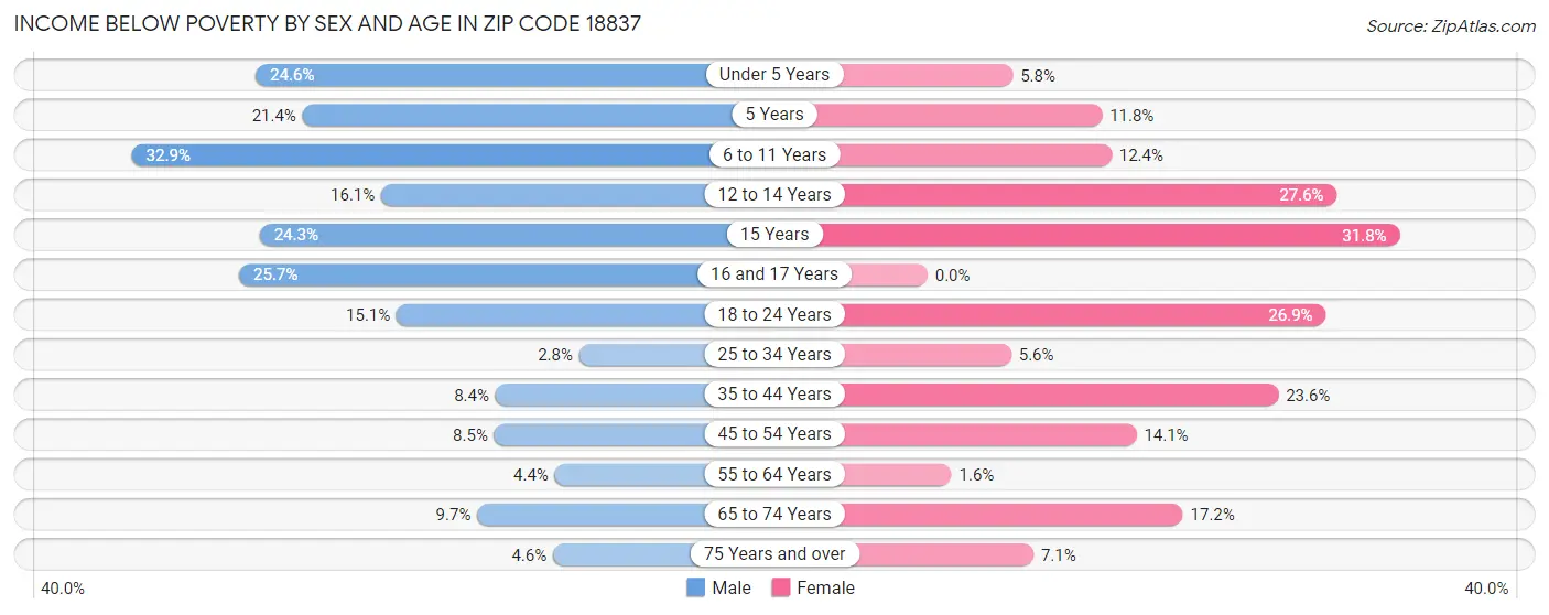 Income Below Poverty by Sex and Age in Zip Code 18837