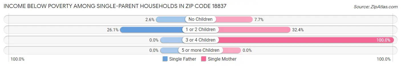 Income Below Poverty Among Single-Parent Households in Zip Code 18837