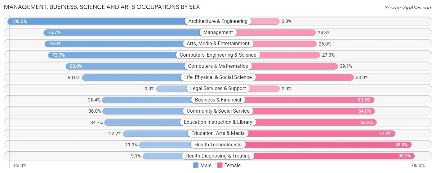 Management, Business, Science and Arts Occupations by Sex in Zip Code 18837