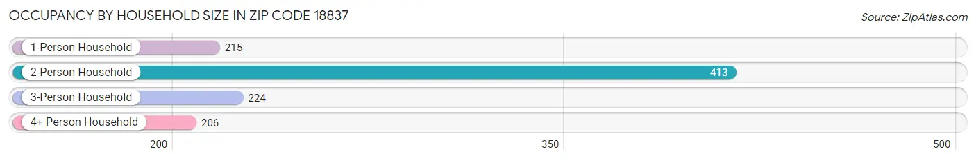 Occupancy by Household Size in Zip Code 18837