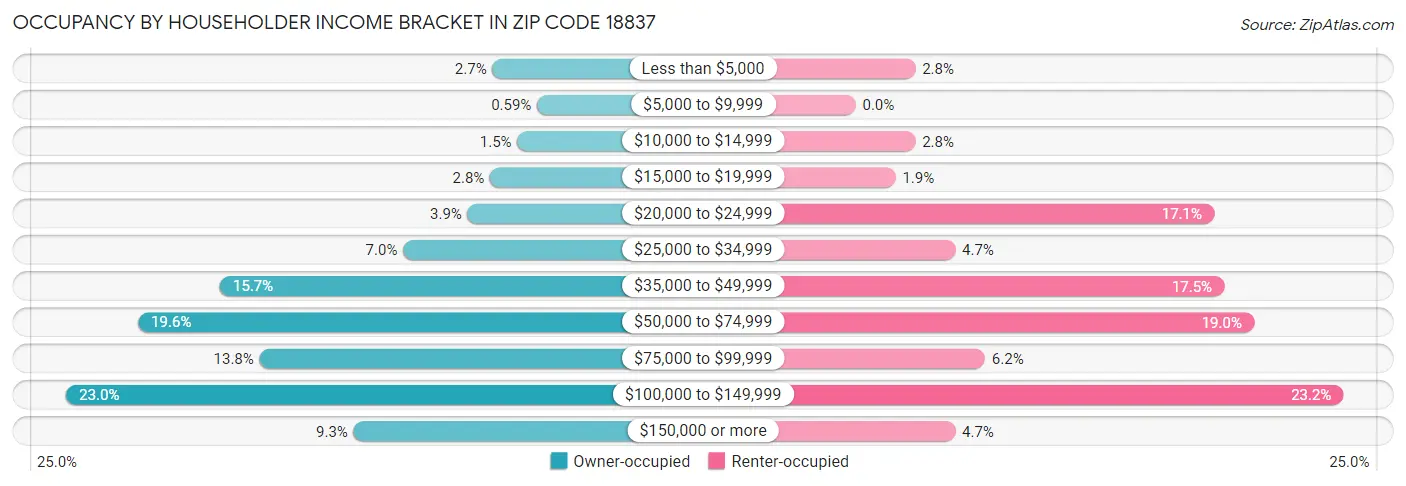 Occupancy by Householder Income Bracket in Zip Code 18837