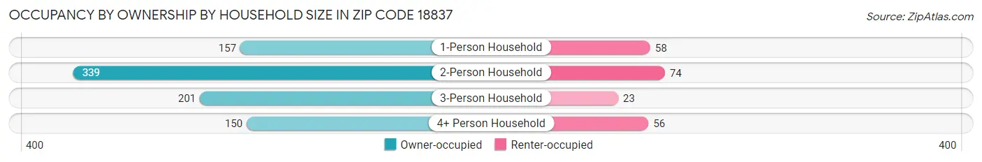 Occupancy by Ownership by Household Size in Zip Code 18837