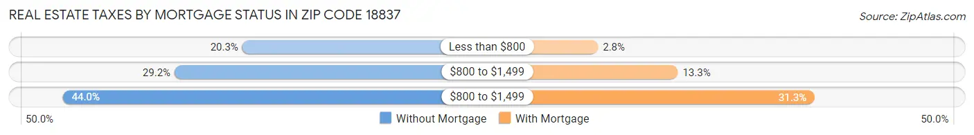 Real Estate Taxes by Mortgage Status in Zip Code 18837