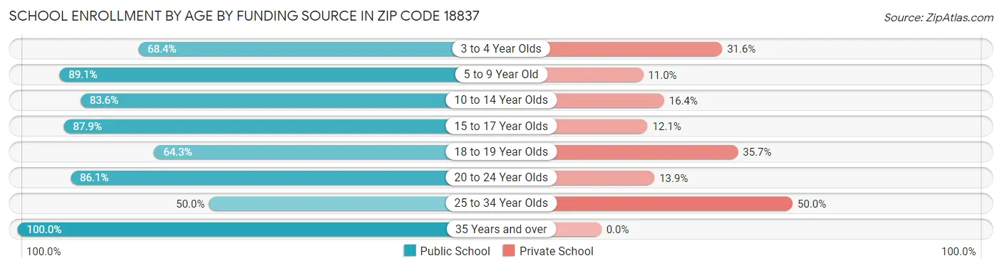 School Enrollment by Age by Funding Source in Zip Code 18837