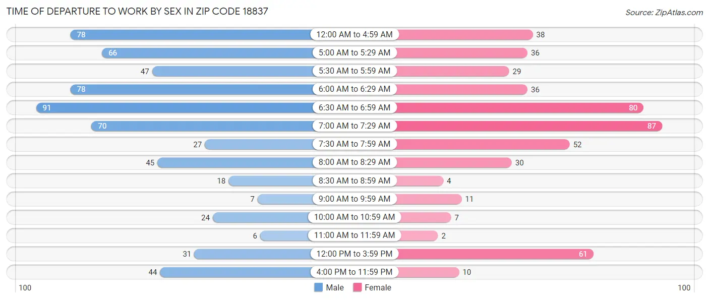 Time of Departure to Work by Sex in Zip Code 18837