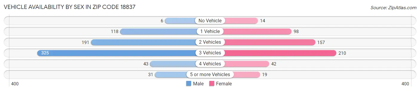 Vehicle Availability by Sex in Zip Code 18837