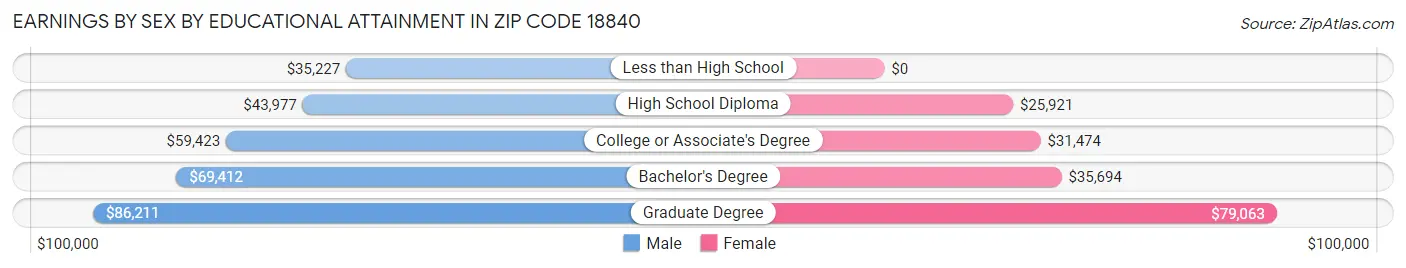 Earnings by Sex by Educational Attainment in Zip Code 18840